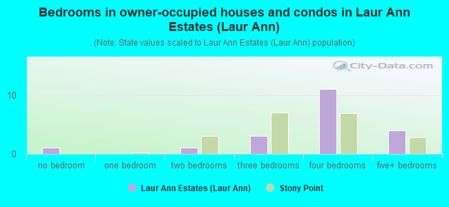 Bedrooms in owner-occupied houses and condos in Laur Ann Estates (Laur Ann)