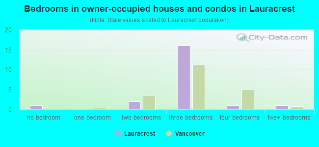 Bedrooms in owner-occupied houses and condos in Lauracrest
