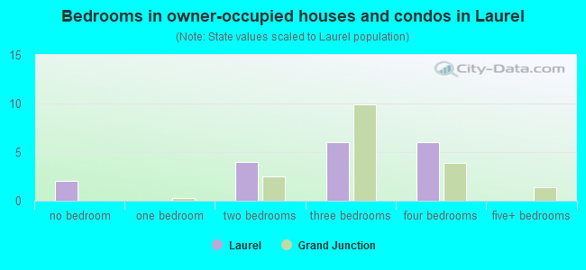 Bedrooms in owner-occupied houses and condos in Laurel