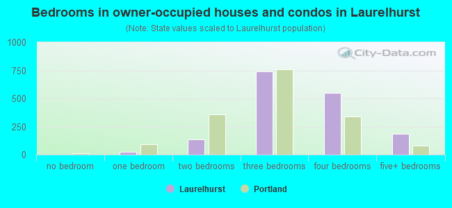 Bedrooms in owner-occupied houses and condos in Laurelhurst