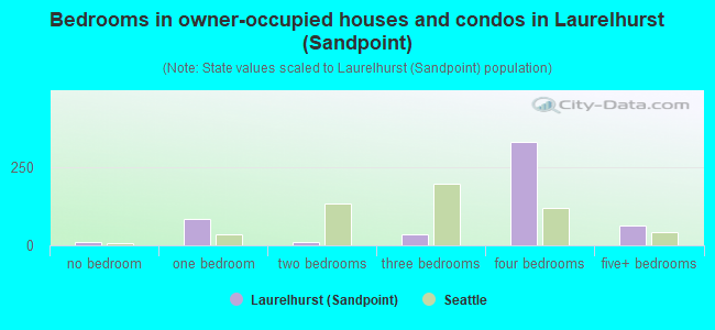 Bedrooms in owner-occupied houses and condos in Laurelhurst (Sandpoint)