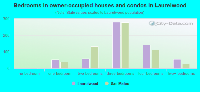 Bedrooms in owner-occupied houses and condos in Laurelwood