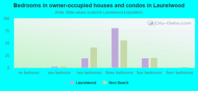 Bedrooms in owner-occupied houses and condos in Laurelwood