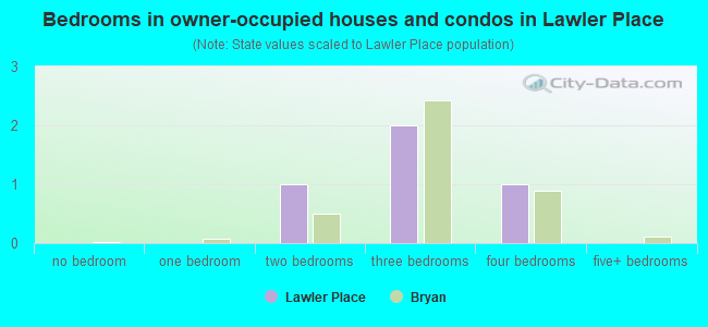 Bedrooms in owner-occupied houses and condos in Lawler Place