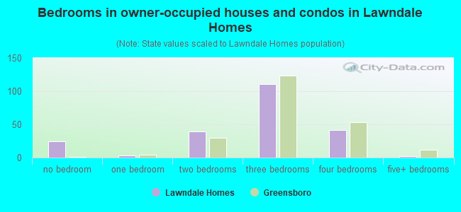 Bedrooms in owner-occupied houses and condos in Lawndale Homes
