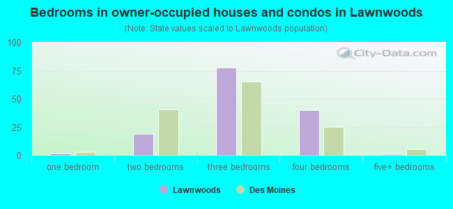 Bedrooms in owner-occupied houses and condos in Lawnwoods