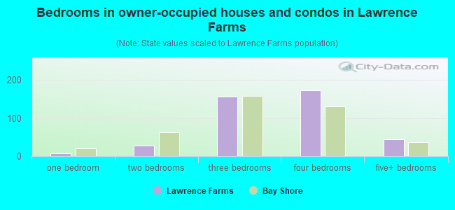 Bedrooms in owner-occupied houses and condos in Lawrence Farms
