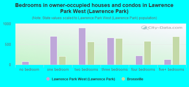 Bedrooms in owner-occupied houses and condos in Lawrence Park West (Lawrence Park)