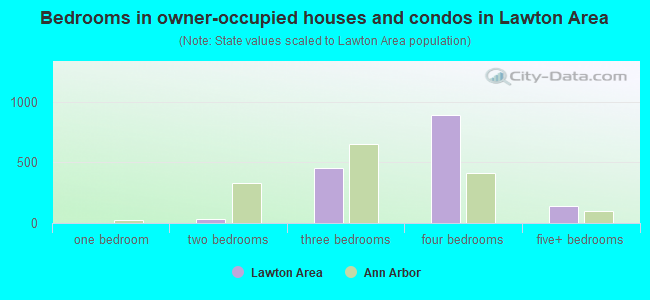 Bedrooms in owner-occupied houses and condos in Lawton Area