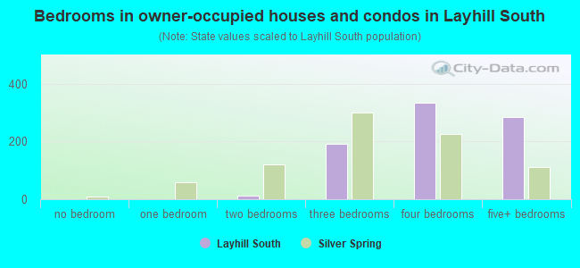Bedrooms in owner-occupied houses and condos in Layhill South