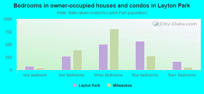Bedrooms in owner-occupied houses and condos in Layton Park