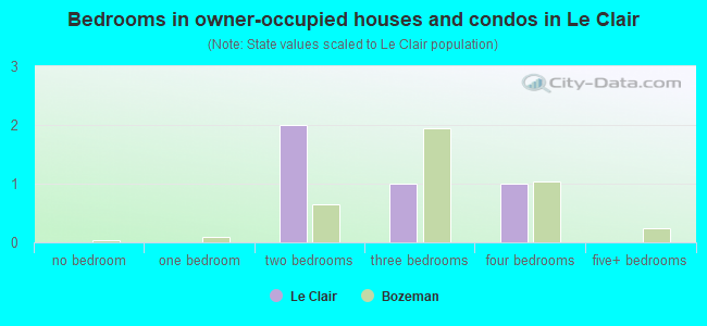 Bedrooms in owner-occupied houses and condos in Le Clair