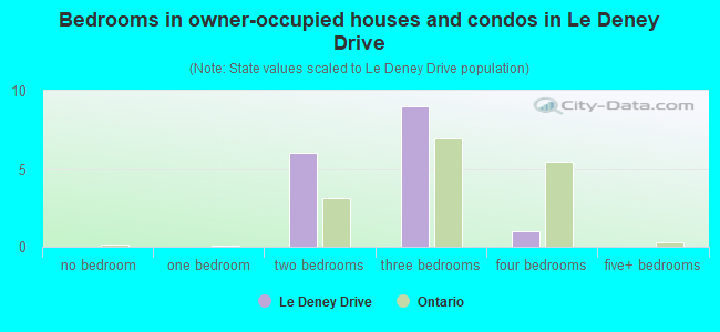 Bedrooms in owner-occupied houses and condos in Le Deney Drive