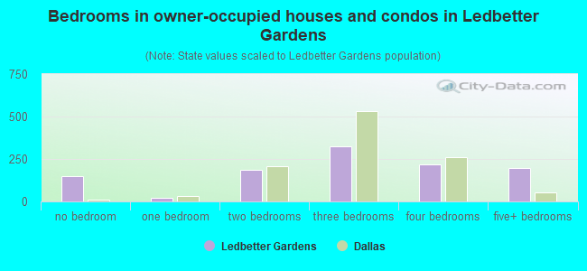 Bedrooms in owner-occupied houses and condos in Ledbetter Gardens