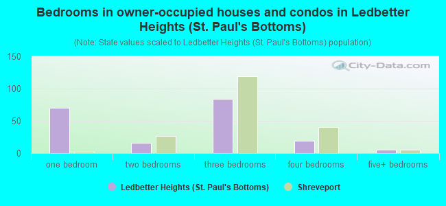 Bedrooms in owner-occupied houses and condos in Ledbetter Heights (St. Paul's Bottoms)
