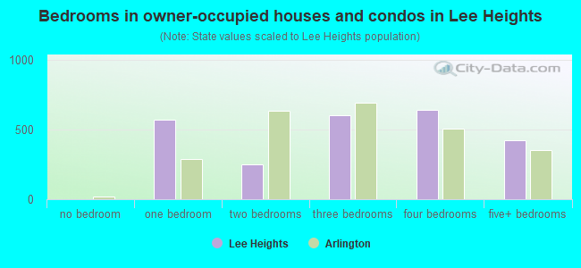 Bedrooms in owner-occupied houses and condos in Lee Heights