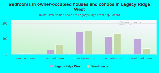 Bedrooms in owner-occupied houses and condos in Legacy Ridge West
