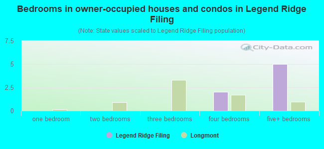 Bedrooms in owner-occupied houses and condos in Legend Ridge Filing