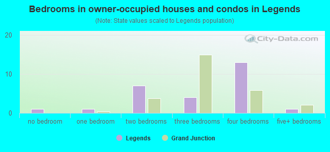 Bedrooms in owner-occupied houses and condos in Legends