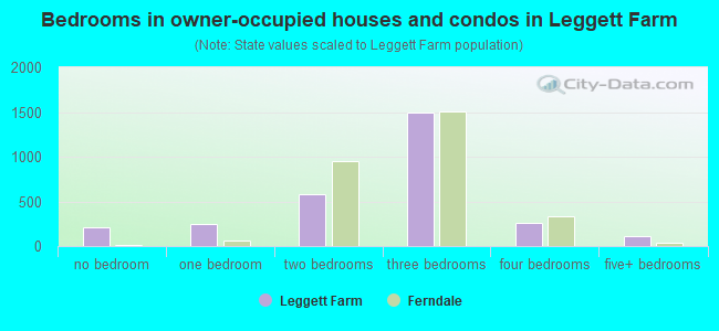 Bedrooms in owner-occupied houses and condos in Leggett Farm