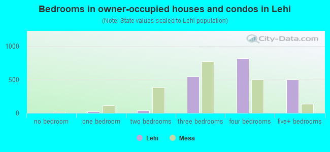 Bedrooms in owner-occupied houses and condos in Lehi