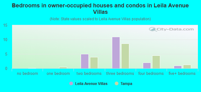 Bedrooms in owner-occupied houses and condos in Leila Avenue Villas