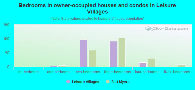 Bedrooms in owner-occupied houses and condos in Leisure Villages