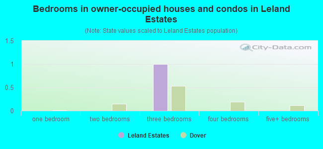 Bedrooms in owner-occupied houses and condos in Leland Estates
