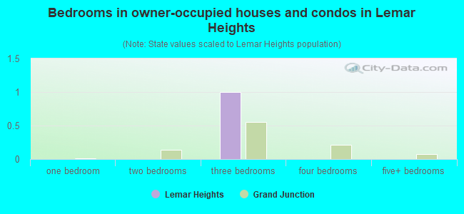 Bedrooms in owner-occupied houses and condos in Lemar Heights