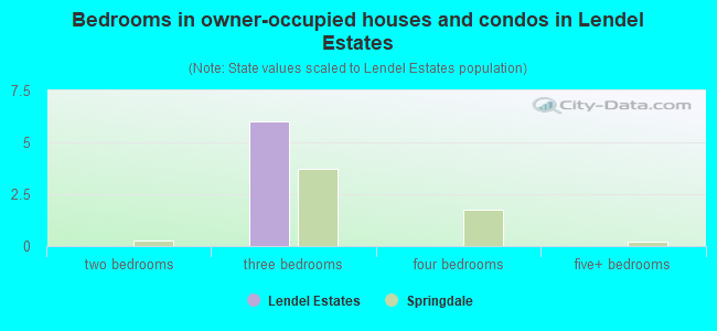 Bedrooms in owner-occupied houses and condos in Lendel Estates