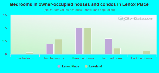 Bedrooms in owner-occupied houses and condos in Lenox Place