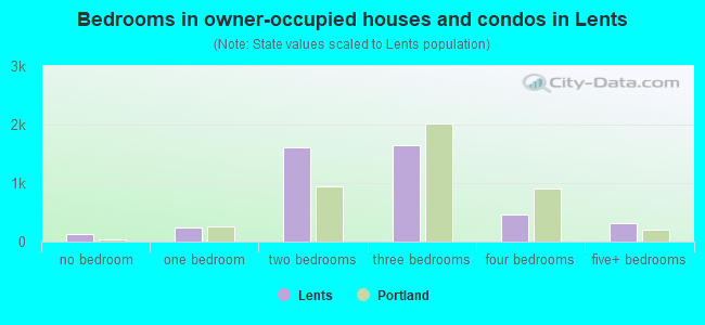 Bedrooms in owner-occupied houses and condos in Lents