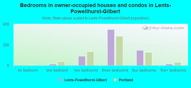 Bedrooms in owner-occupied houses and condos in Lents-Powellhurst-Gilbert