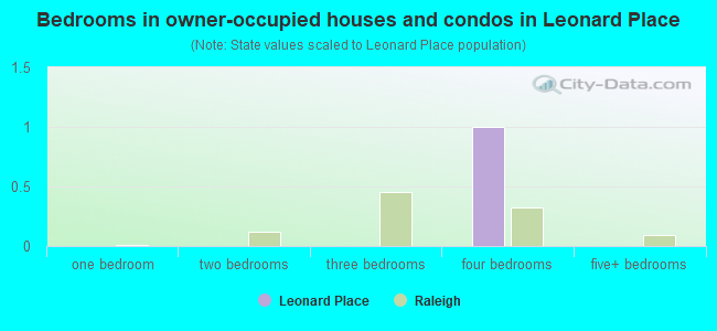 Bedrooms in owner-occupied houses and condos in Leonard Place
