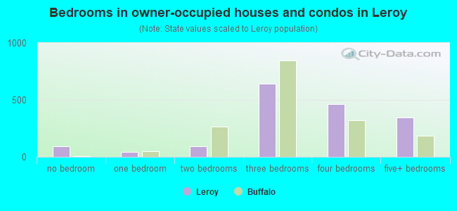 Bedrooms in owner-occupied houses and condos in Leroy