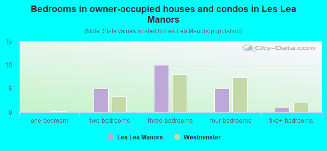 Bedrooms in owner-occupied houses and condos in Les Lea Manors