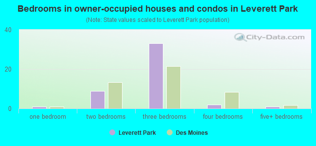 Bedrooms in owner-occupied houses and condos in Leverett Park