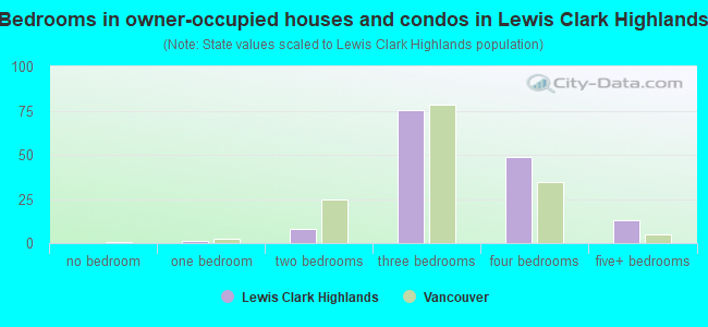 Bedrooms in owner-occupied houses and condos in Lewis  Clark Highlands