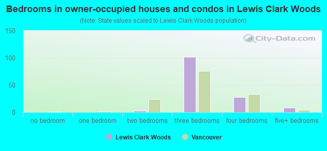 Bedrooms in owner-occupied houses and condos in Lewis  Clark Woods