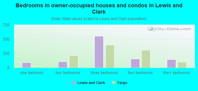 Bedrooms in owner-occupied houses and condos in Lewis and Clark