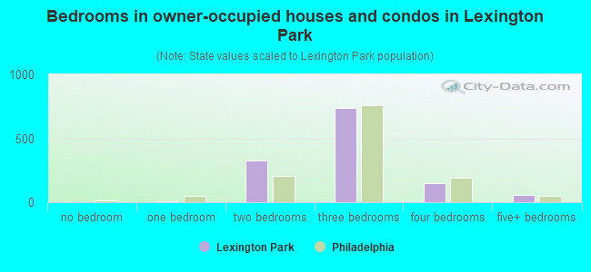 Bedrooms in owner-occupied houses and condos in Lexington Park