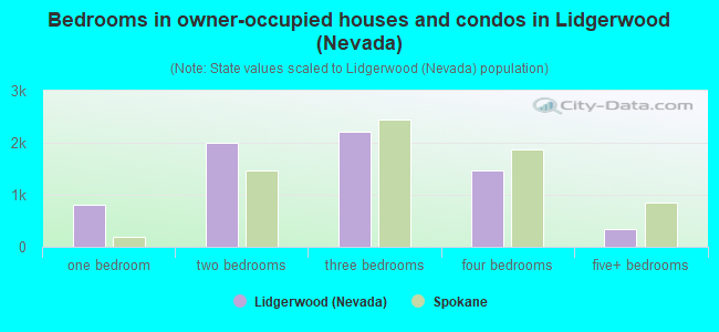 Bedrooms in owner-occupied houses and condos in Lidgerwood (Nevada)