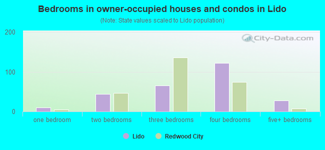 Bedrooms in owner-occupied houses and condos in Lido