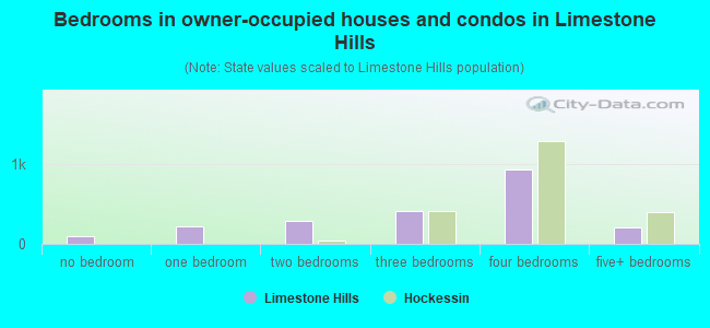 Bedrooms in owner-occupied houses and condos in Limestone Hills
