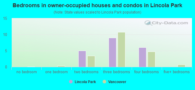 Bedrooms in owner-occupied houses and condos in Lincola Park