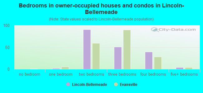 Bedrooms in owner-occupied houses and condos in Lincoln-Bellemeade