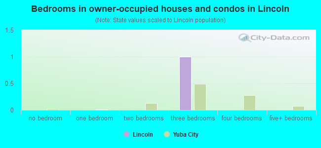 Bedrooms in owner-occupied houses and condos in Lincoln
