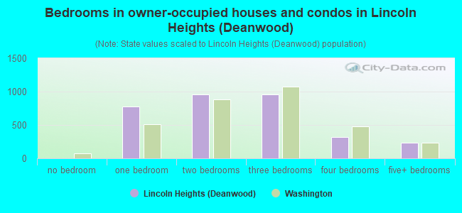 Bedrooms in owner-occupied houses and condos in Lincoln Heights (Deanwood)