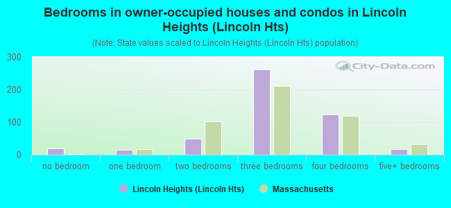 Bedrooms in owner-occupied houses and condos in Lincoln Heights (Lincoln Hts)