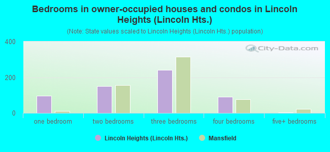 Bedrooms in owner-occupied houses and condos in Lincoln Heights (Lincoln Hts.)